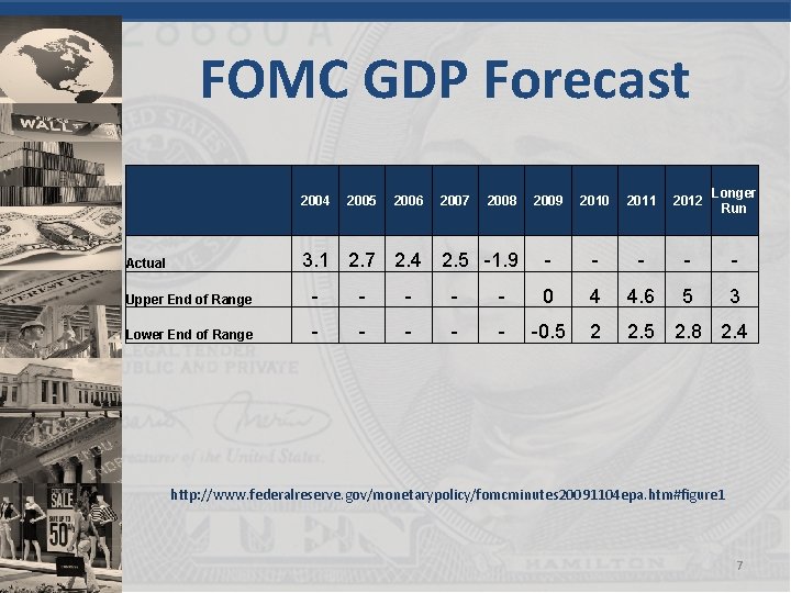 FOMC GDP Forecast 2004 2005 2006 2007 2008 3. 1 2. 7 2. 4