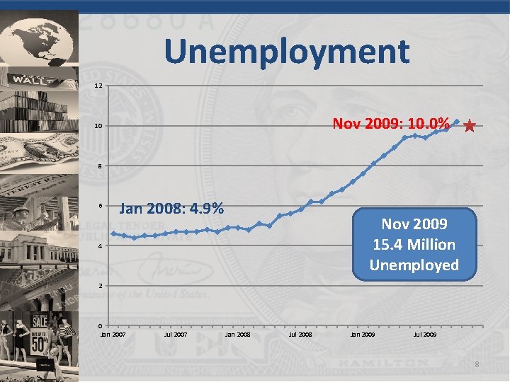 Unemployment 12 Nov 2009: 10. 0% 10 8 6 Jan 2008: 4. 9% Nov