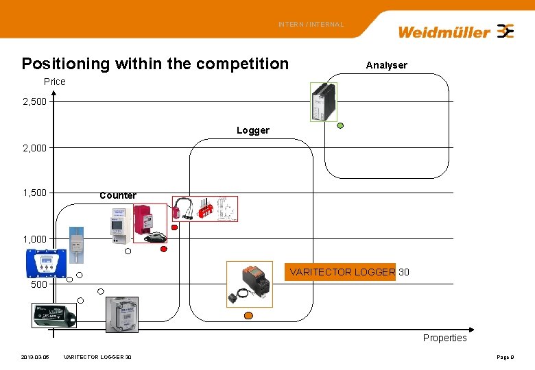 INTERN / INTERNAL Positioning within the competition Analyser Price 2, 500 Logger 2, 000