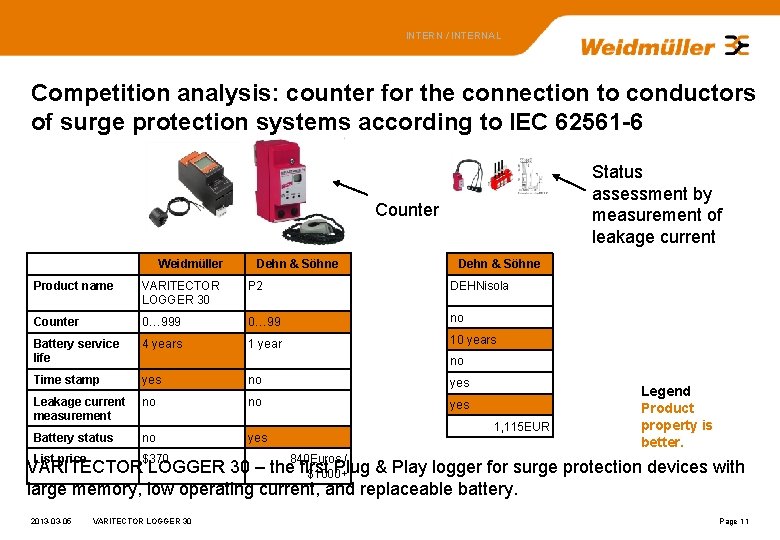 INTERN / INTERNAL Competition analysis: counter for the connection to conductors of surge protection