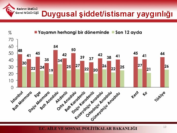 Kadının Statüsü Genel Müdürlüğü Duygusal şiddet/istismar yaygınlığı 12 