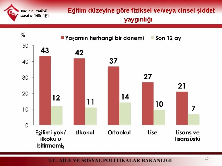 Kadının Statüsü Genel Müdürlüğü Eğitim düzeyine göre fiziksel ve/veya cinsel şiddet yaygınlığı 16 