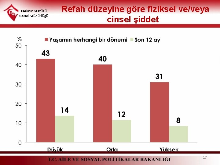 Kadının Statüsü Genel Müdürlüğü Refah düzeyine göre fiziksel ve/veya cinsel şiddet 17 