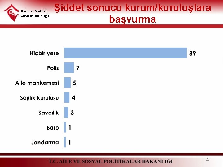 Kadının Statüsü Genel Müdürlüğü Şiddet sonucu kurum/kuruluşlara başvurma 20 