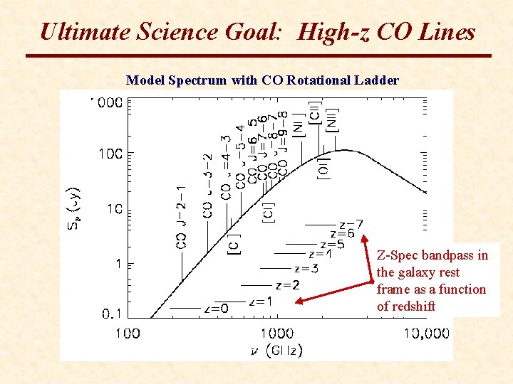 Ultimate Science Goal: High-z CO Lines Model Spectrum with CO Rotational Ladder Z-Spec bandpass