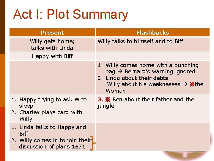 Act I: Plot Summary Present Willy gets home; talks with Linda Flashbacks Willy talks