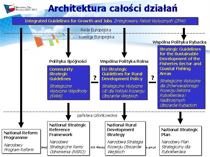 Architektura całości działań Integrated Guidelines for Growth and Jobs Zintegrowany Pakiet Wytycznych (ZPW) Rada