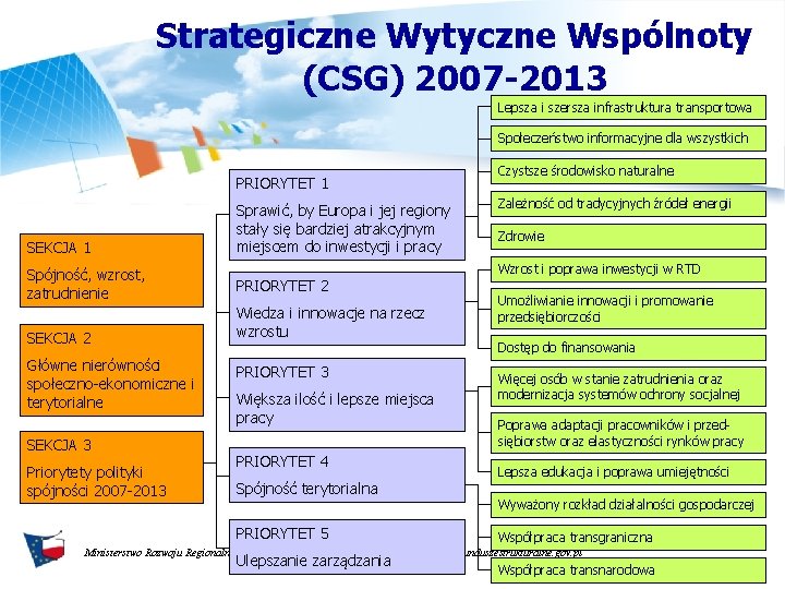 Strategiczne Wytyczne Wspólnoty (CSG) 2007 -2013 Lepsza i szersza infrastruktura transportowa Społeczeństwo informacyjne dla