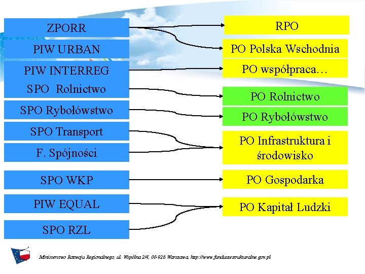 ZPORR RPO PIW URBAN PO Polska Wschodnia PIW INTERREG PO współpraca… SPO Rolnictwo SPO