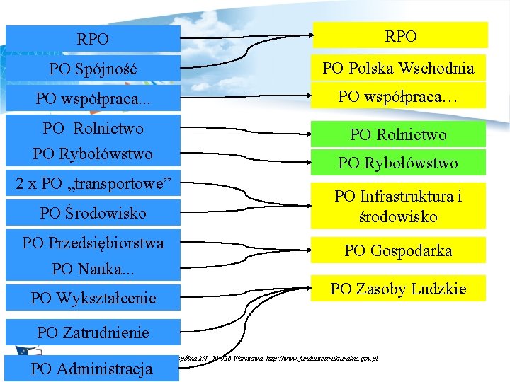 RPO PO Spójność PO Polska Wschodnia PO współpraca. . . PO współpraca… PO Rolnictwo