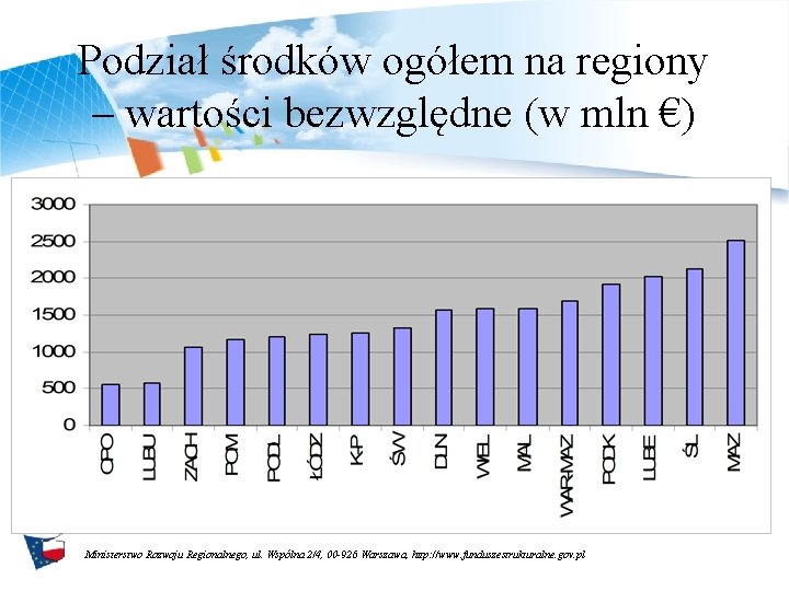 Podział środków ogółem na regiony – wartości bezwzględne (w mln €) Ministerstwo Rozwoju Regionalnego,