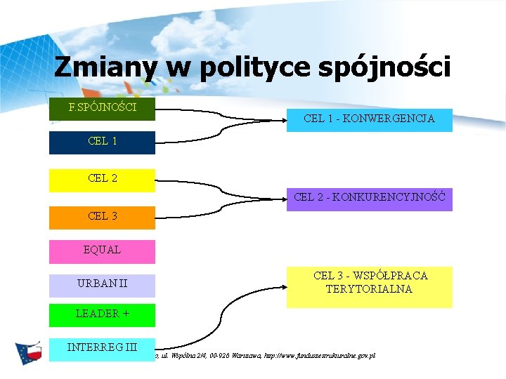 Zmiany w polityce spójności F. SPÓJNOŚCI CEL 1 - KONWERGENCJA CEL 1 CEL 2