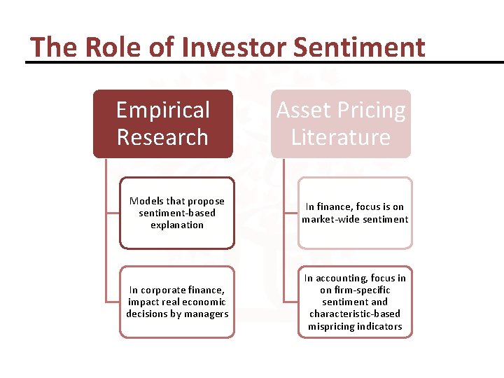 The Role of Investor Sentiment Empirical Research Asset Pricing Literature Models that propose sentiment-based