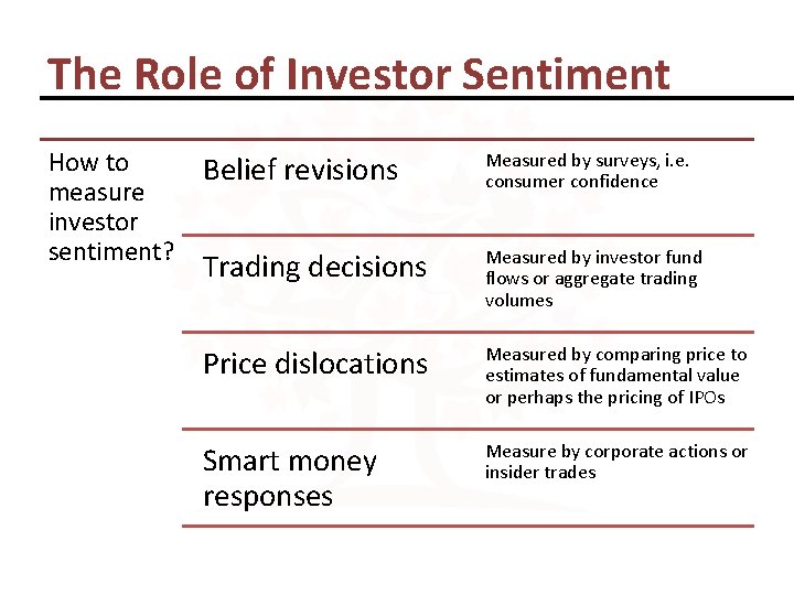 The Role of Investor Sentiment How to measure investor sentiment? Belief revisions Measured by