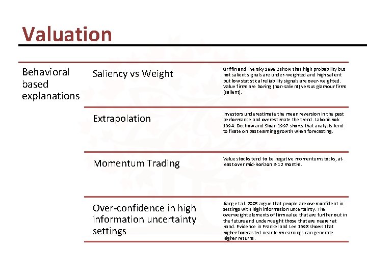 Valuation Behavioral based explanations Saliency vs Weight Griffin and Tversky 19992 show that high