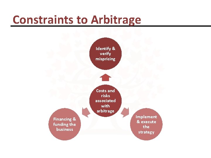 Constraints to Arbitrage Identify & verify mispricing Costs and risks associated with arbitrage Financing