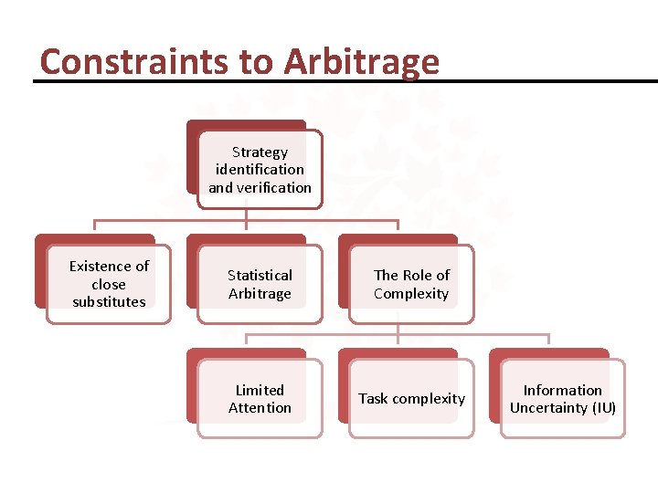 Constraints to Arbitrage Strategy identification and verification Existence of close substitutes Statistical Arbitrage The