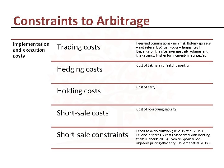 Constraints to Arbitrage Implementation and execution costs Trading costs Fees and commissions - minimal.