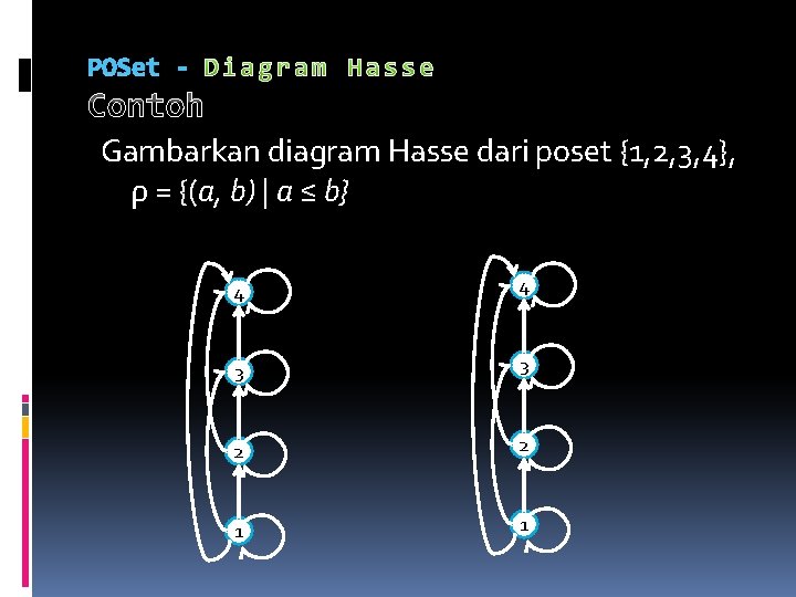 POSet - Contoh Gambarkan diagram Hasse dari poset {1, 2, 3, 4}, ρ = POSet - Contoh Gambarkan diagram Hasse dari poset {1, 2, 3, 4}, ρ =