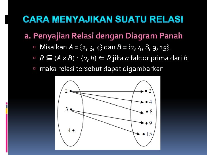 a. Penyajian Relasi dengan Diagram Panah Misalkan A = {2, 3, 4} dan B a. Penyajian Relasi dengan Diagram Panah Misalkan A = {2, 3, 4} dan B