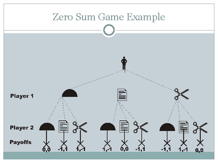 Zero Sum Game Example 