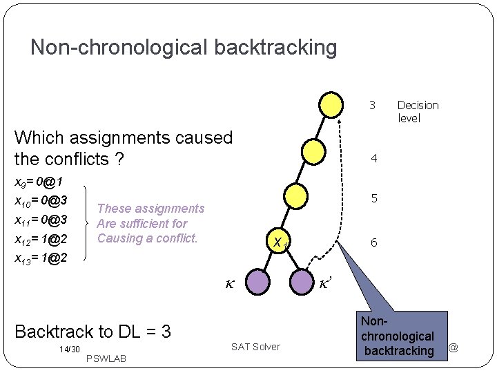 Non-chronological backtracking 3 Which assignments caused the conflicts ? Decision level 4 x 9=