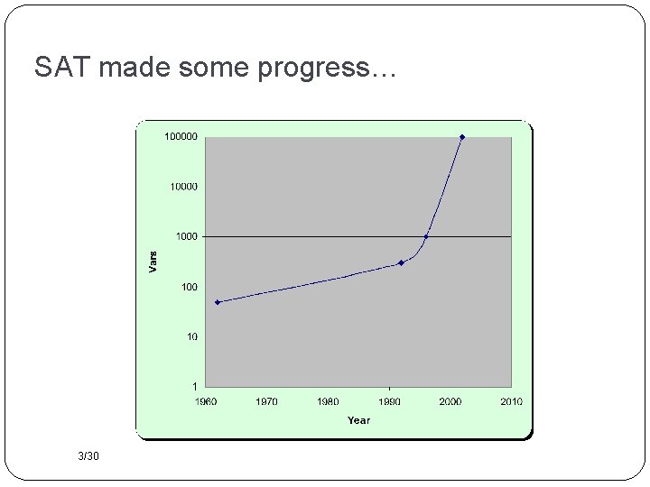 SAT made some progress… 3/30 