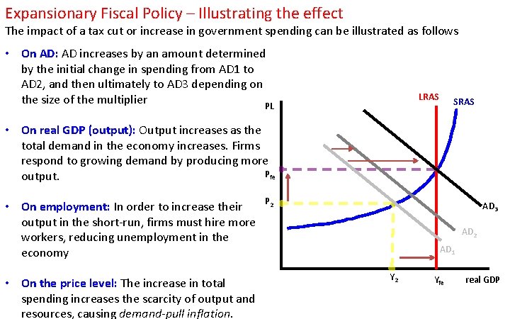 Expansionary Fiscal Policy – Illustrating the effect The impact of a tax cut or