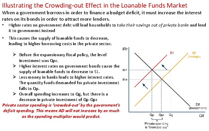 Illustrating the Crowding-out Effect in the Loanable Funds Market When a government borrows in