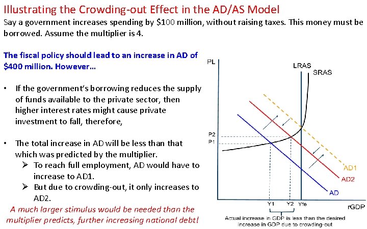 Illustrating the Crowding-out Effect in the AD/AS Model Say a government increases spending by