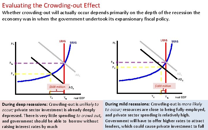 Evaluating the Crowding-out Effect Whether crowding-out will actually occur depends primarily on the depth