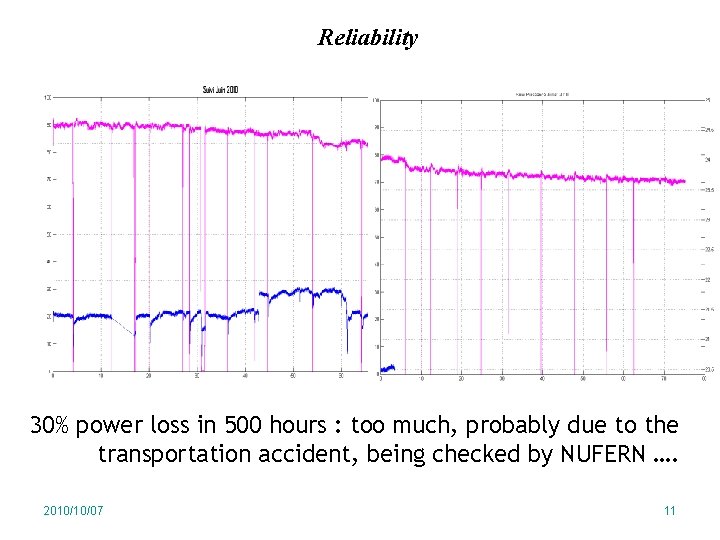 Reliability 30% power loss in 500 hours : too much, probably due to the Reliability 30% power loss in 500 hours : too much, probably due to the