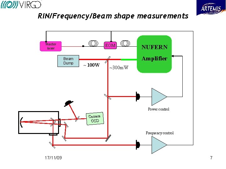 RIN/Frequency/Beam shape measurements Master laser EOM Beam Dump NUFERN Amplifier ~ 100 W ~300 RIN/Frequency/Beam shape measurements Master laser EOM Beam Dump NUFERN Amplifier ~ 100 W ~300