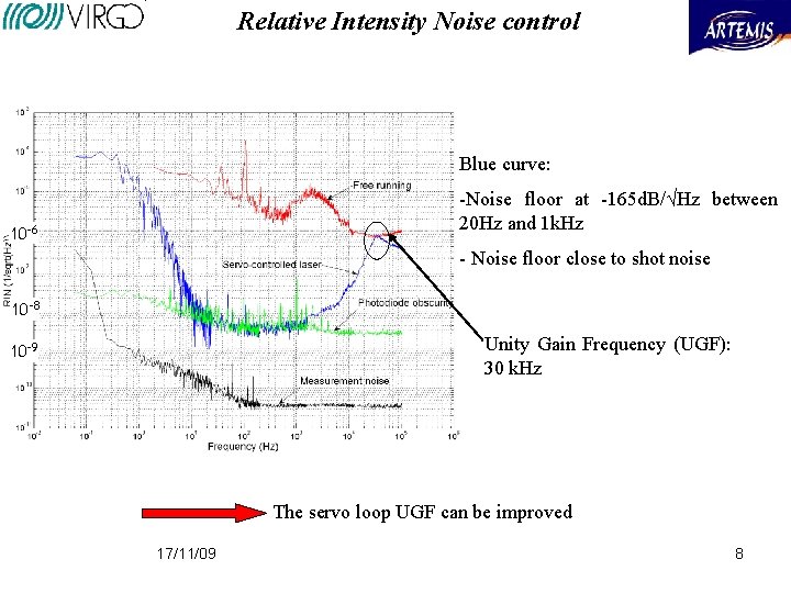 Relative Intensity Noise control Blue curve: -Noise floor at -165 d. B/√Hz between 20 Relative Intensity Noise control Blue curve: -Noise floor at -165 d. B/√Hz between 20