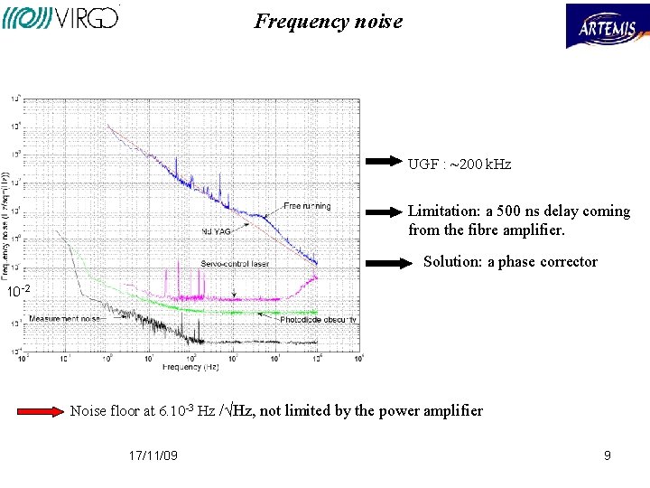 Frequency noise UGF : ~200 k. Hz Limitation: a 500 ns delay coming from Frequency noise UGF : ~200 k. Hz Limitation: a 500 ns delay coming from