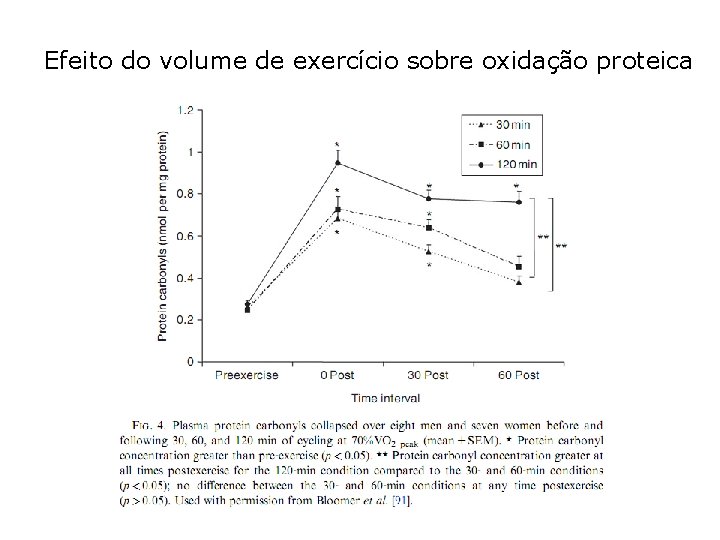 Efeito do volume de exercício sobre oxidação proteica 
