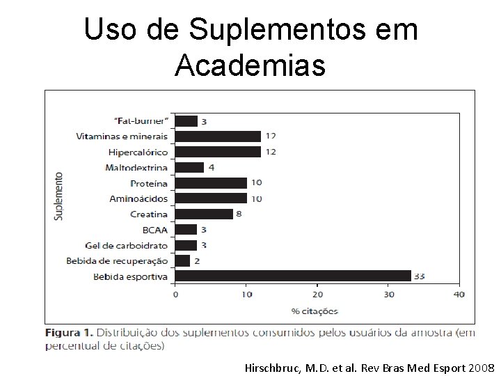 Uso de Suplementos em Academias Hirschbruc, M. D. et al. Rev Bras Med Esport