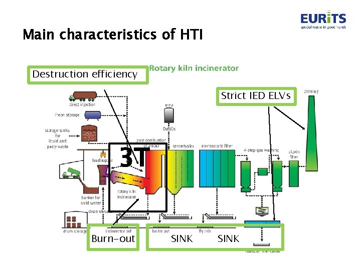 Main characteristics of HTI An introduction Destruction efficiency Strict IED ELVs 3 T Burn-out