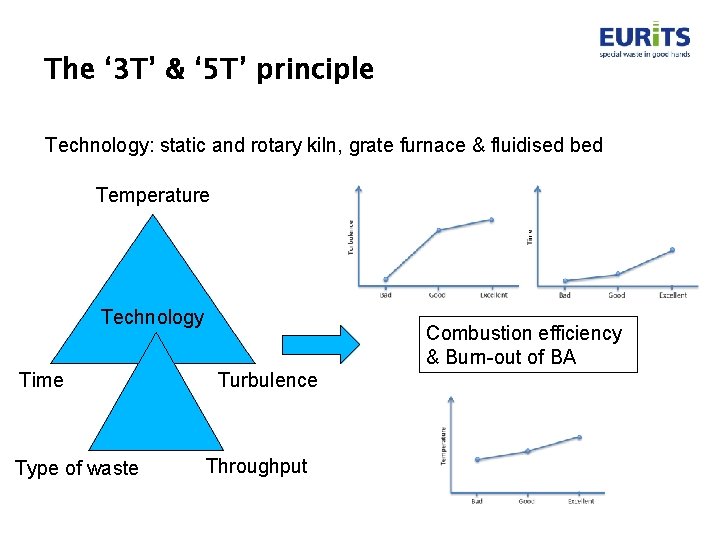 The ‘ 3 T’ & ‘ 5 T’ principle Technology: static and rotary kiln,