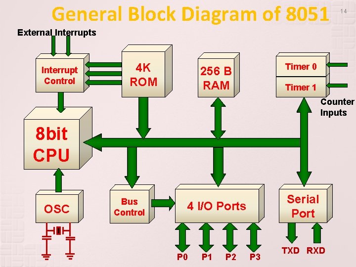 General Block Diagram of 8051 14 External Interrupts Interrupt Control 4 K ROM Timer