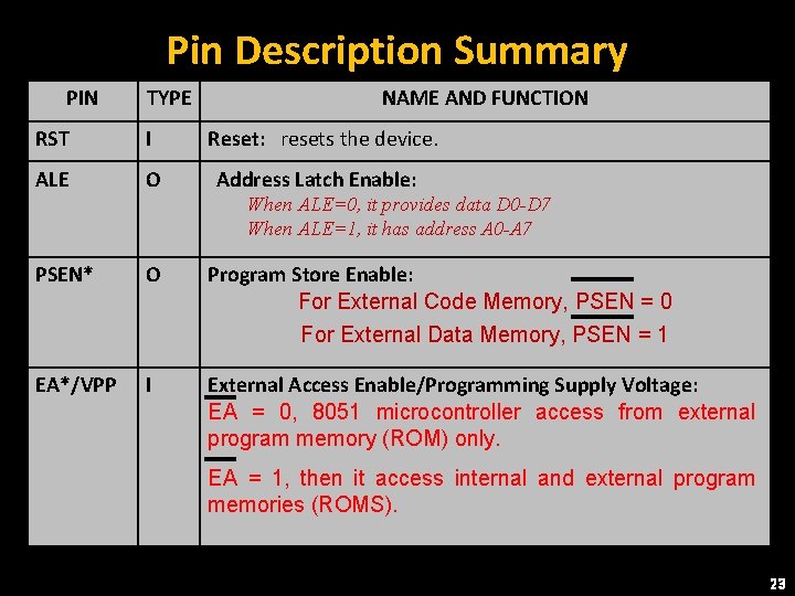 Pin Description Summary PIN TYPE RST I ALE O NAME AND FUNCTION Reset: resets