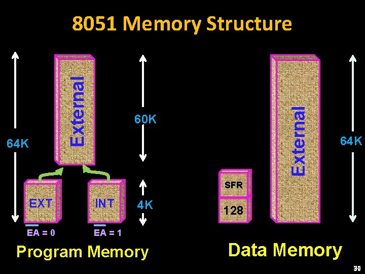 External 64 K External 8051 Memory Structure 60 K 64 K SFR EXT INT