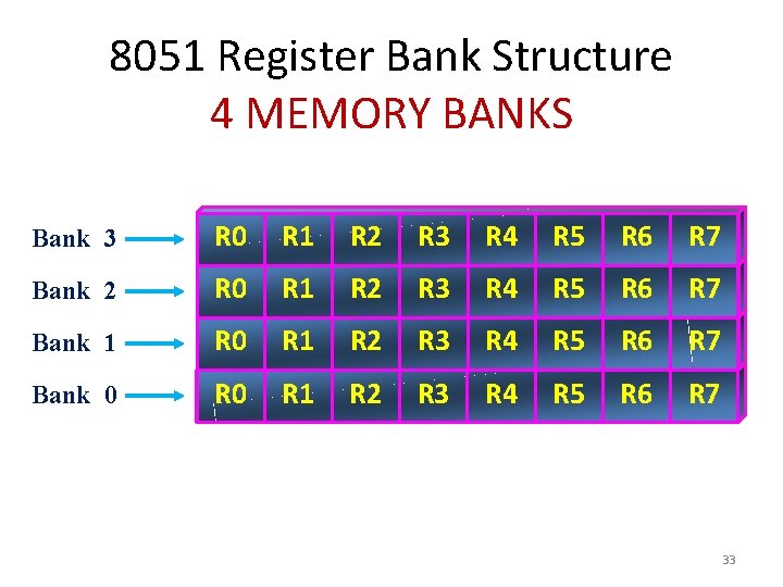 8051 Register Bank Structure 4 MEMORY BANKS Bank 3 R 0 R 1 R