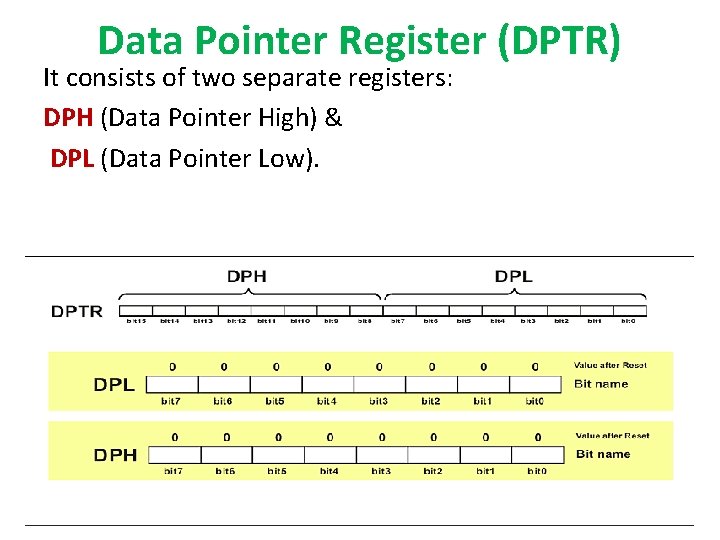 Data Pointer Register (DPTR) It consists of two separate registers: DPH (Data Pointer High)