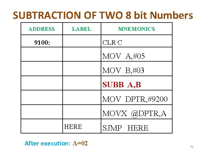 SUBTRACTION OF TWO 8 bit Numbers ADDRESS LABEL 9100: MNEMONICS CLR C MOV A,