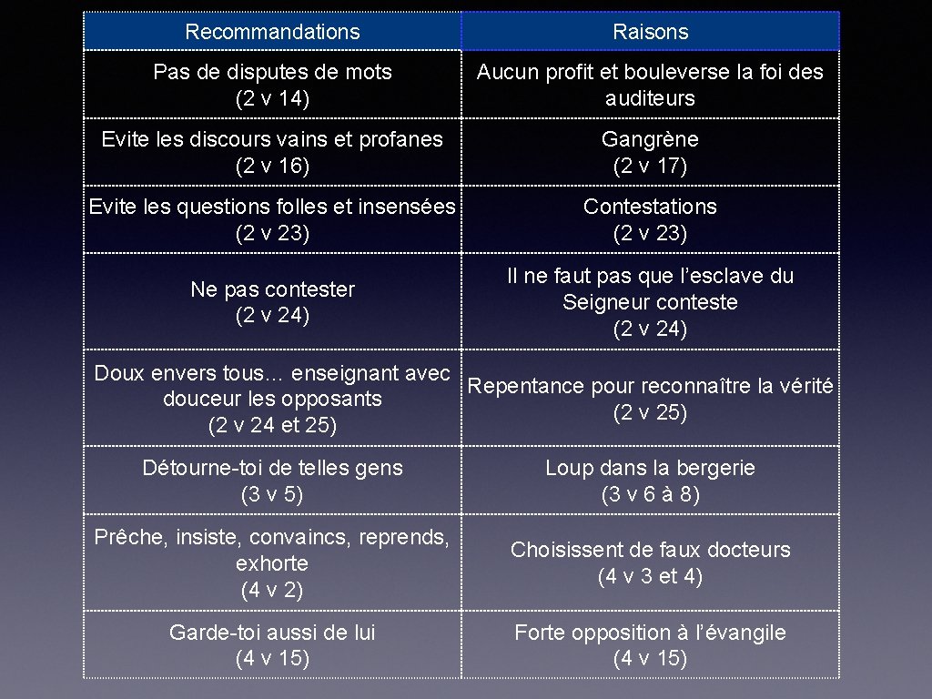 Recommandations Raisons Pas de disputes de mots (2 v 14) Aucun profit et bouleverse