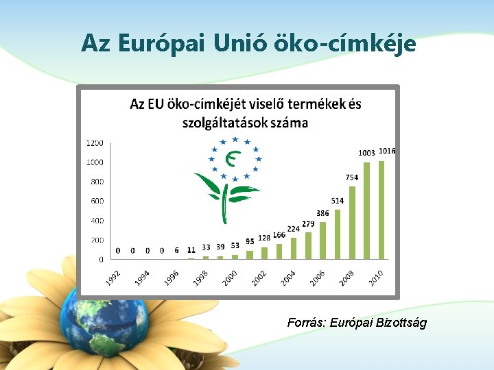 Az Európai Unió öko-címkéje Forrás: Európai Bizottság 