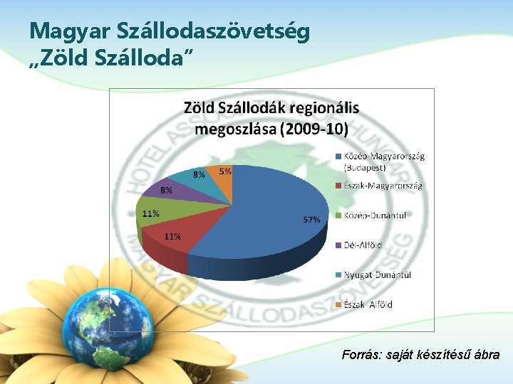 Magyar Szállodaszövetség „Zöld Szálloda” Forrás: saját készítésű ábra 