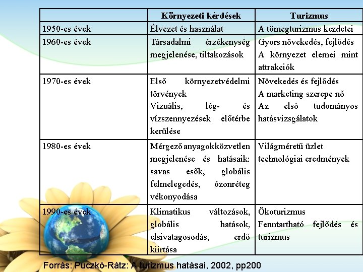 1950 -es évek 1960 -es évek Környezeti kérdések Turizmus Élvezet és használat A tömegturizmus