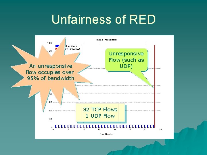 Unfairness of RED An unresponsive flow occupies over 95% of bandwidth Unresponsive Flow (such